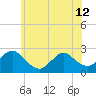 Gooseneck Point bridge tide chart for Wednesday, June 12, 2024