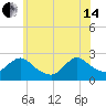 Gooseneck Point bridge tide chart for Friday, June 14, 2024