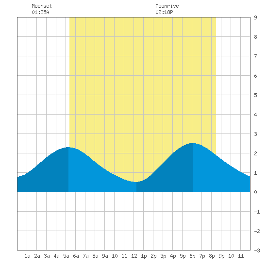 Gooseneck Point bridge tide chart for Saturday, June 15, 2024