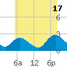 Gooseneck Point bridge tide chart for Monday, June 17, 2024