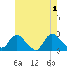 Gooseneck Point bridge tide chart for Saturday, June 1, 2024