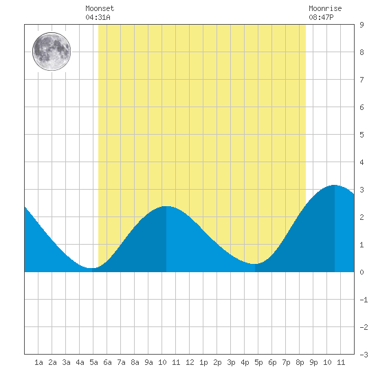 Gooseneck Point bridge tide chart for Friday, June 21, 2024