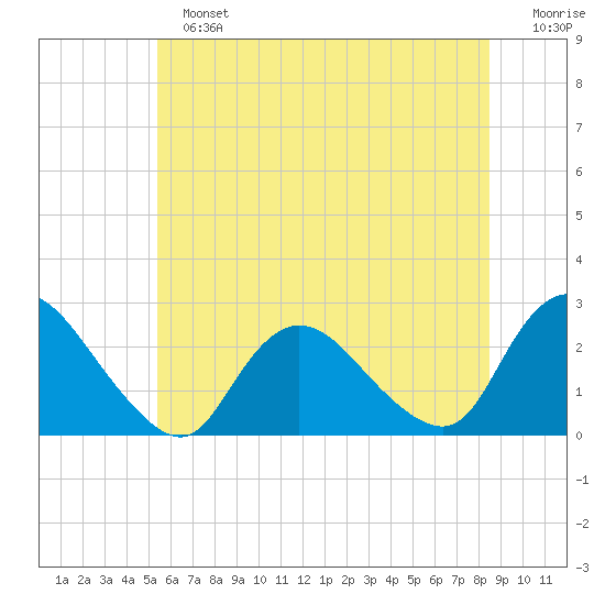 Gooseneck Point bridge tide chart for Sunday, June 23, 2024