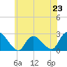 Gooseneck Point bridge tide chart for Sunday, June 23, 2024