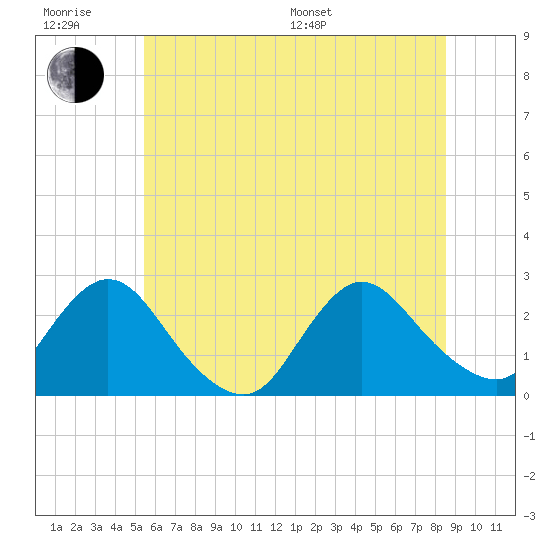 Gooseneck Point bridge tide chart for Friday, June 28, 2024