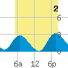 Gooseneck Point bridge tide chart for Sunday, June 2, 2024