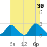 Gooseneck Point bridge tide chart for Sunday, June 30, 2024