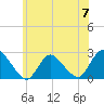 Gooseneck Point bridge tide chart for Friday, June 7, 2024