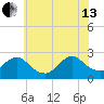 Gooseneck Point bridge tide chart for Saturday, July 13, 2024