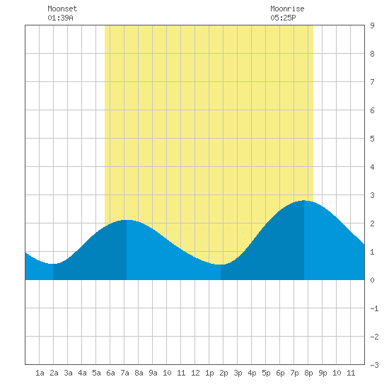 Gooseneck Point bridge tide chart for Wednesday, July 17, 2024