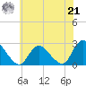 Gooseneck Point bridge tide chart for Sunday, July 21, 2024