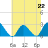 Gooseneck Point bridge tide chart for Monday, July 22, 2024