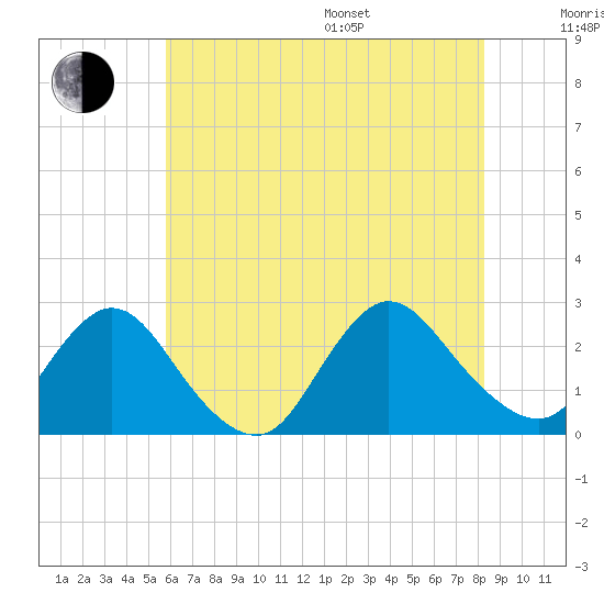 Gooseneck Point bridge tide chart for Saturday, July 27, 2024