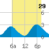 Gooseneck Point bridge tide chart for Monday, July 29, 2024