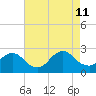 Gooseneck Point bridge tide chart for Sunday, August 11, 2024