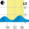 Gooseneck Point bridge tide chart for Monday, August 12, 2024