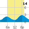 Gooseneck Point bridge tide chart for Wednesday, August 14, 2024
