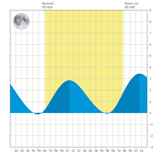 Gooseneck Point bridge tide chart for Monday, August 19, 2024