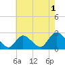 Gooseneck Point bridge tide chart for Thursday, August 1, 2024