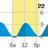Gooseneck Point bridge tide chart for Thursday, August 22, 2024