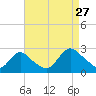 Gooseneck Point bridge tide chart for Tuesday, August 27, 2024