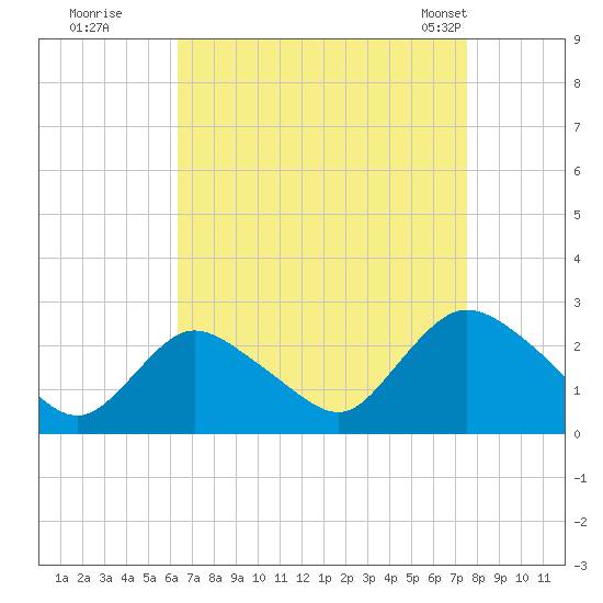 Gooseneck Point bridge tide chart for Thursday, August 29, 2024