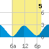 Gooseneck Point bridge tide chart for Monday, August 5, 2024