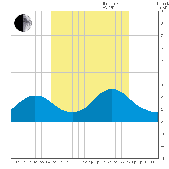 Gooseneck Point bridge tide chart for Wednesday, September 11, 2024