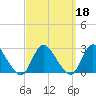 Gooseneck Point bridge tide chart for Wednesday, September 18, 2024