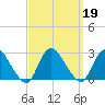 Gooseneck Point bridge tide chart for Thursday, September 19, 2024