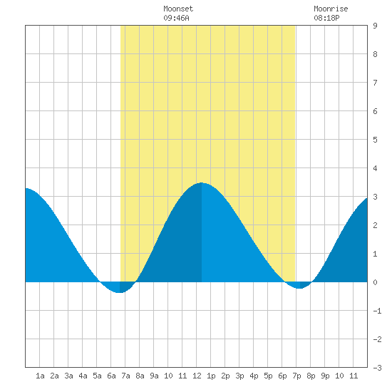Gooseneck Point bridge tide chart for Friday, September 20, 2024
