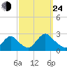 Gooseneck Point bridge tide chart for Tuesday, September 24, 2024