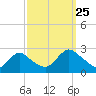 Gooseneck Point bridge tide chart for Wednesday, September 25, 2024