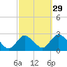 Gooseneck Point bridge tide chart for Sunday, September 29, 2024