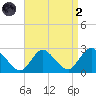 Gooseneck Point bridge tide chart for Monday, September 2, 2024