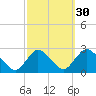 Gooseneck Point bridge tide chart for Monday, September 30, 2024