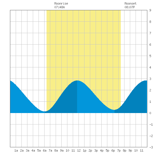 Gooseneck Point bridge tide chart for Wednesday, September 4, 2024