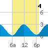Gooseneck Point bridge tide chart for Wednesday, September 4, 2024