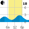 Gooseneck Point bridge tide chart for Thursday, October 10, 2024