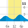 Gooseneck Point bridge tide chart for Friday, October 11, 2024