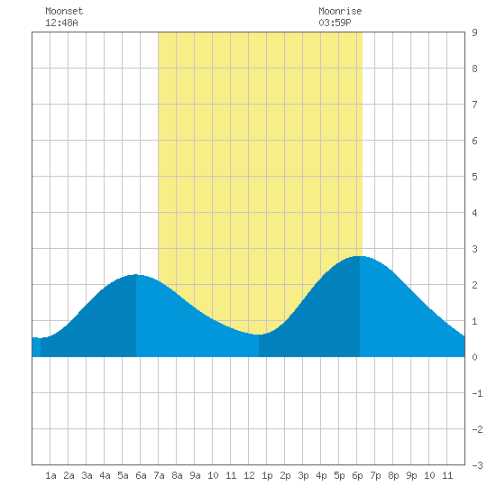 Gooseneck Point bridge tide chart for Saturday, October 12, 2024