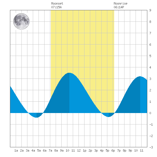 Gooseneck Point bridge tide chart for Thursday, October 17, 2024