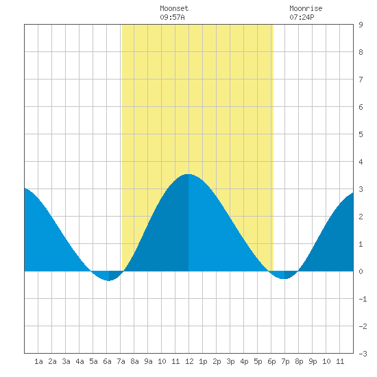 Gooseneck Point bridge tide chart for Saturday, October 19, 2024