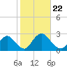 Gooseneck Point bridge tide chart for Tuesday, October 22, 2024
