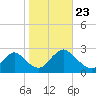 Gooseneck Point bridge tide chart for Wednesday, October 23, 2024