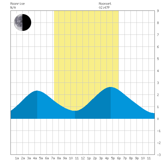 Gooseneck Point bridge tide chart for Thursday, October 24, 2024