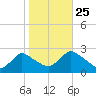 Gooseneck Point bridge tide chart for Friday, October 25, 2024