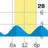 Gooseneck Point bridge tide chart for Monday, October 28, 2024