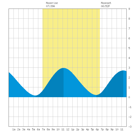 Gooseneck Point bridge tide chart for Thursday, October 3, 2024