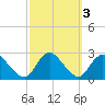Gooseneck Point bridge tide chart for Thursday, October 3, 2024